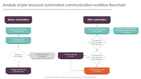 Analysis Of Pre And Post Automated Techniques Executing Workflow Microsoft Pdf