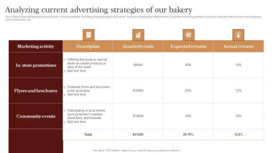 Analyzing Current Advertising Strategies Of Trategic Advertising Plan For Bakehouse Diagrams Pdf