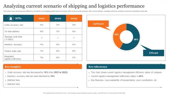 Analyzing Current Scenario Advanced Supply Chain Improvement Strategies Inspiration Pdf