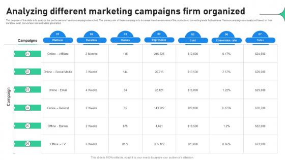 Analyzing Different Marketing Campaigns Increasing Profitability Through Better Product Analyzing Different Marketing Campaigns Increasing Profitability Through Better Product