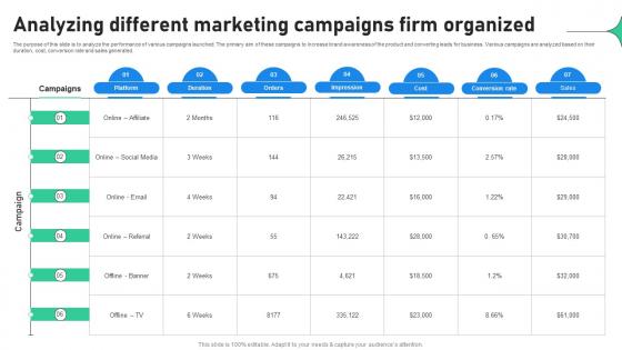 Analyzing Different Marketing Campaigns Increasing Profitability Through Better Product