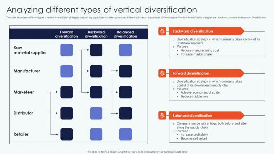 Analyzing Different Types Vertical Leveraging Horizontal Vertical Diversification Entering Introduction Pdf