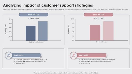Analyzing Impact Of Enhancing Customer Experience Ppt Powerpoint