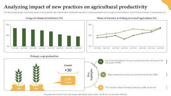 Analyzing Impact Of New Practices Enhancing Productivity With Adoption PPT Sample