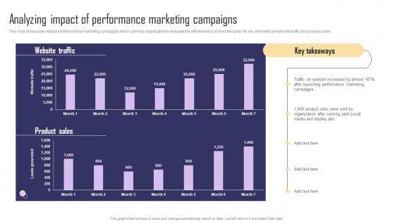 Analyzing Impact Of Performance Marketing Paid Internet Marketing Strategy Guidelines Pdf
