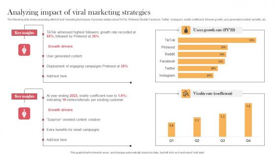 Analyzing Impact Of Viral Marketing Strategies Designing Approaches Ideas Pdf