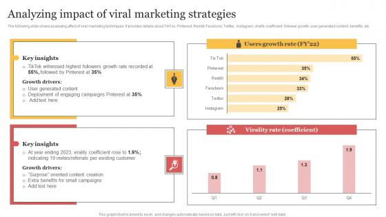 Analyzing Impact Of Viral Marketing Strategies Organizing Buzzworthy Social Diagrams Pdf