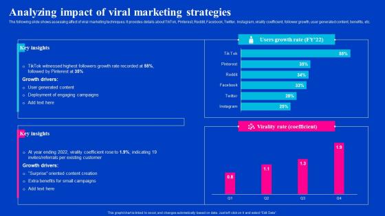 Analyzing Impact Of Viral Marketing Strategies Viral Video Outreach Plan Inspiration Pdf