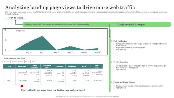 Analyzing Landing Page Views Major Promotional Analytics Future Trends Ideas Pdf