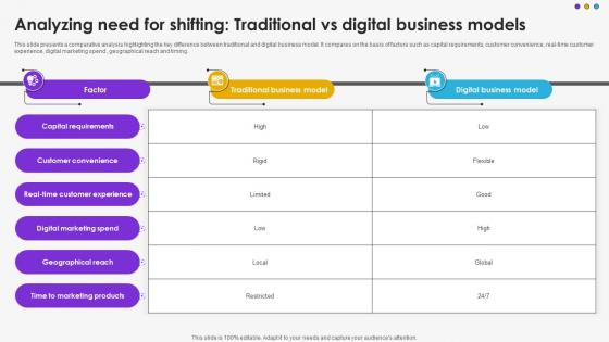 Analyzing Need For Shifting Traditional Vs Digital Business Models DT SS V