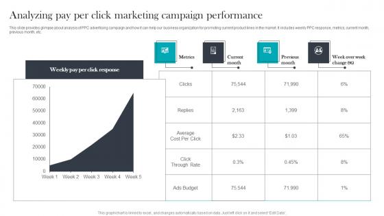 Analyzing Pay Per Click Paid Media Advertising For Optimizing Customer Background Pdf