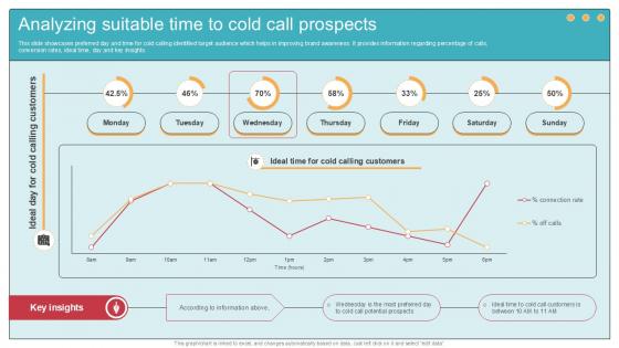 Analyzing Suitable Time To Cold Comprehensive Guide To Wholesale Ppt Template