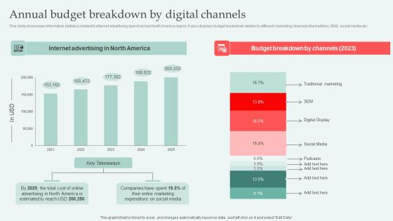 Annual Budget Breakdown Digital Approaches To Increase Business Growth Topics Pdf