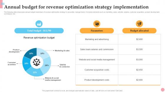 Annual Budget For Revenue Optimization How To Improve Company PPT Template Strategy SS V