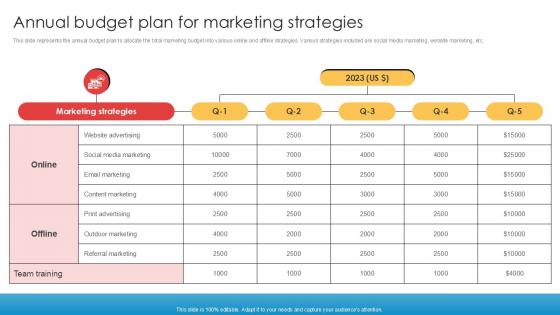 Annual Budget Plan For Marketing Strategies Implementation Of Online Ppt Sample