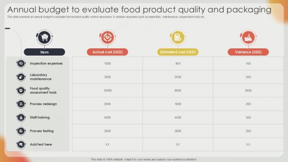Annual Budget To Evaluate Effective Strategies For Strengthening Food Ppt Example