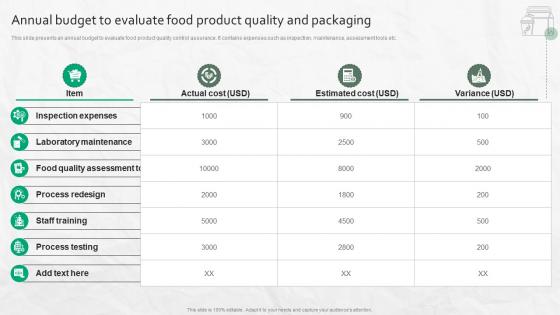 Annual Budget To Evaluate Food Product Quality And Packaging Annual Budget To Evaluate Food Product Quality And Packaging