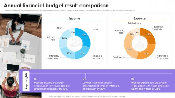 Annual Financial Budget Result Comparison
