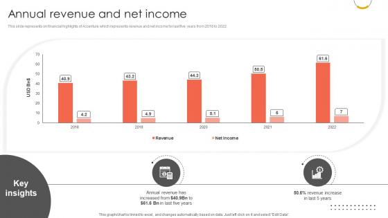 Annual Revenue And Net Professional Services And Technology Consulting Ppt Slides CP SS V