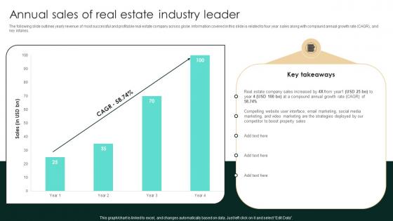 Annual Sales Of Real Estate Industry Leader Strategic Real Estate Structure Pdf