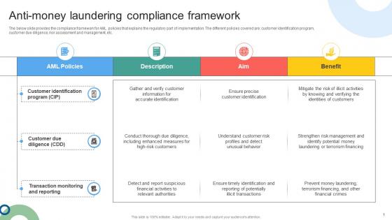Anti Money Laundering Compliance Framework Mapping Out The Anti Money Fin SS V