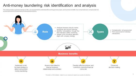Anti Money Laundering Risk Identification Mapping Out The Anti Money Fin SS V