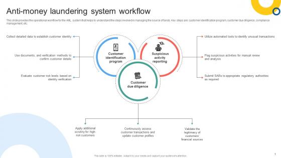 Anti Money Laundering System Workflow Mapping Out The Anti Money Fin SS V