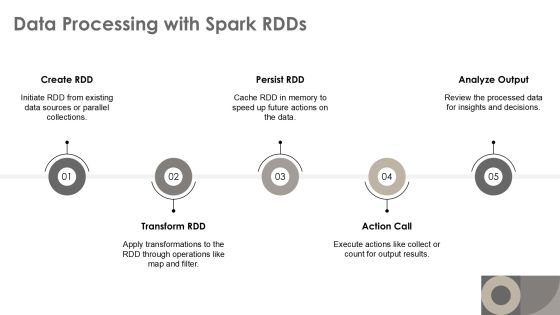 Apache Spark For Swift Data Processing Insights PPT Demonstration AT Slide10