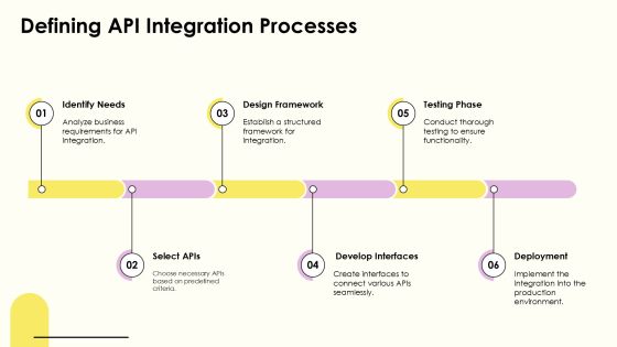 Api Integration Processes For Business Optimization PPT Demonstration AT Slide04