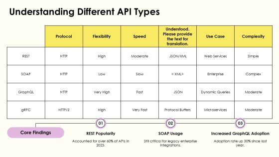 Api Integration Processes For Business Optimization PPT Demonstration AT Slide06