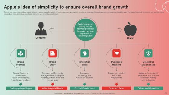 Apple Brand Story Journey Of Iconic Enterprise Ppt Powerpoint Presentation Complete Deck With Slides