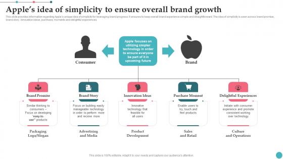 Apples Idea Of Simplicity To Ensure Overall Brand Growth Apples Proficiency In Optimizing Background Pdf