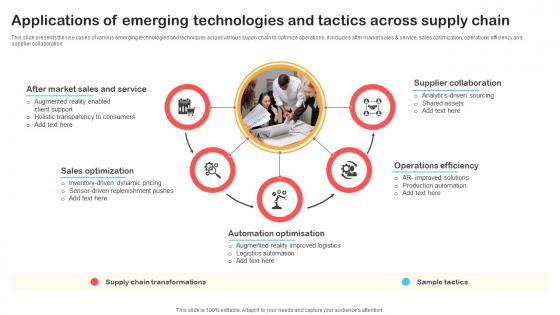 Applications Of Emerging Technologies And Tactics Across Optimizing Retail Operations With Digital DT SS V
