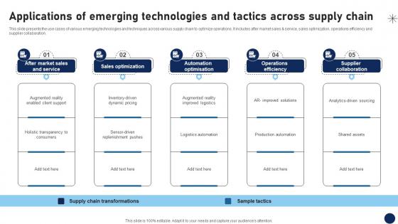 Applications Of Emerging Technologies And Tactics Across Supply Chain DT SS V Applications Of Emerging Technologies And Tactics Across Supply Chain DT SS V