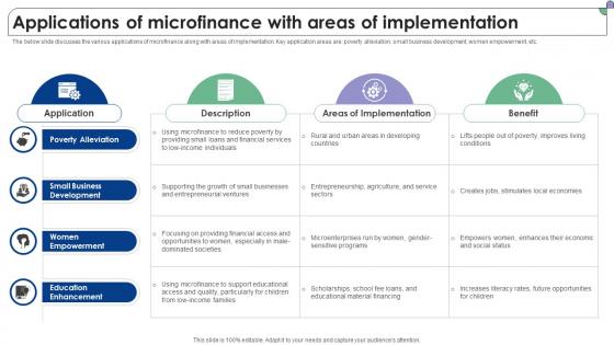 Applications Of Microfinance With Areas Of Implementation Complete Guide To Microfinance Fin SS V