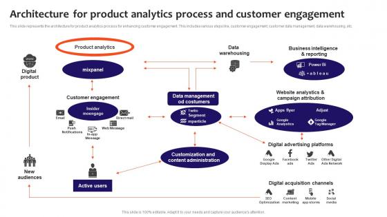 Architecture For Product Analytics Process And Customer Engagement Elements Pdf