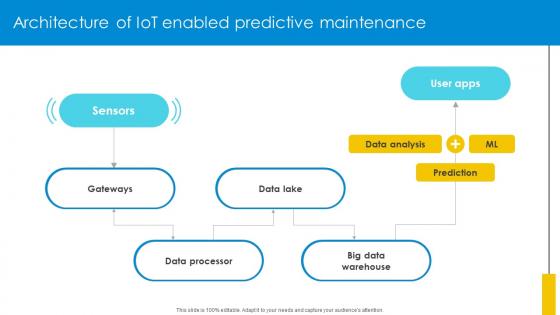 Architecture Of IoT Enabled Predictive Maintenance Optimizing Inventory Management IoT SS V