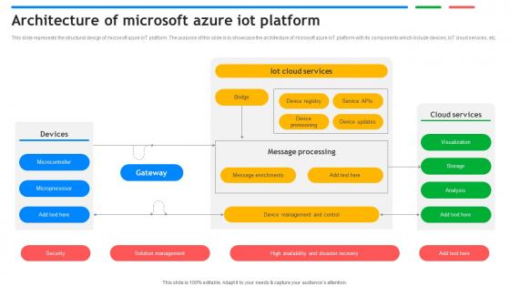 Architecture Of Microsoft Azure IoT Platform Exploring Google Cloud IoT Platform