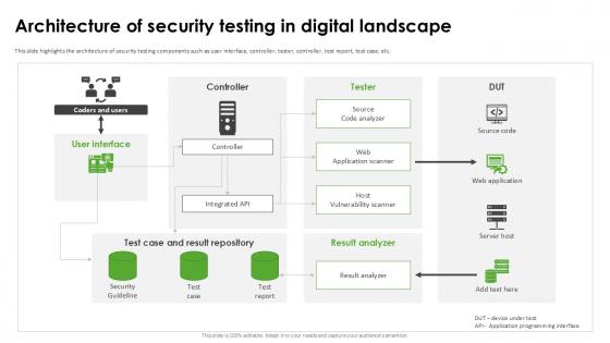 Architecture Of Security Harnessing The World Of Ethical Ppt Template Architecture Of Security Harnessing The World Of Ethical Ppt Template