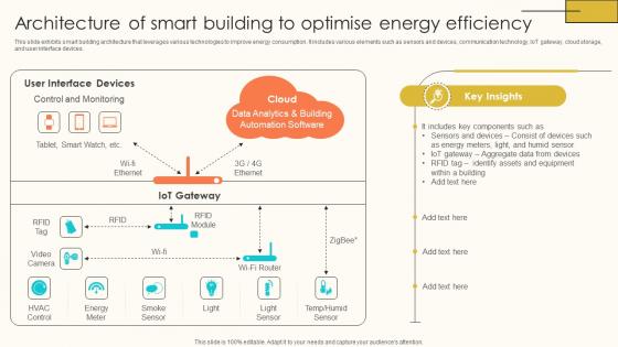 Architecture Of Smart Building To Optimise Internet Of Things Solutions To Enhance Energy IoT SS V