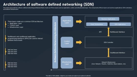 Architecture Of Software Defined Networking SDN Building Blocks Background Pdf