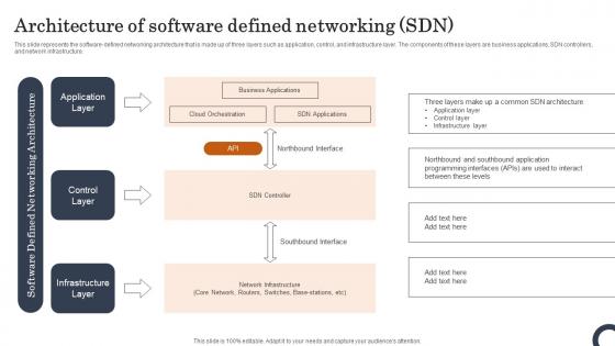 Architecture Of Software Defined Networking SDN Evolution Of SDN Controllers Formats Pdf