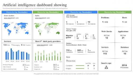 Artificial Intelligence Dashboard Showing RPA Influence On Industries Slides Pdf