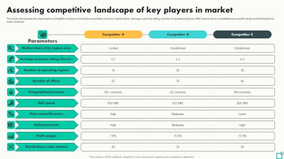 Assessing Competitive Landscape Of Key Innovative Tactics For Revving Up Strategy SS Assessing Competitive Landscape Of Key Innovative Tactics For Revving Up Strategy SS