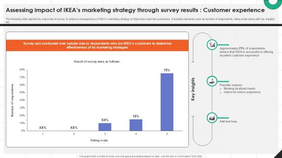Assessing Impact Of IKEAs Marketing Strategy Through Survey PPT Template Strategy SS V