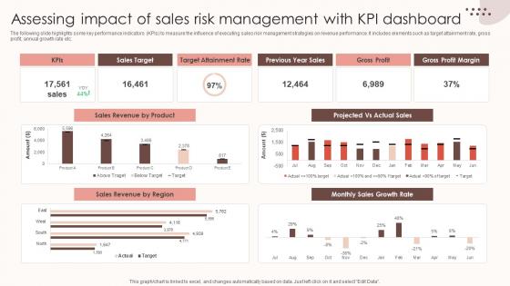 Assessing Sales Risks Assessing Impact Of Sales Risk Management With Kpi Dashboard Topics PDF