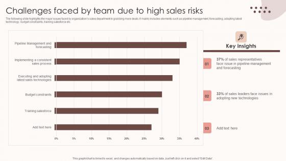 Assessing Sales Risks Challenges Faced By Team Due To High Sales Risks Rules PDF