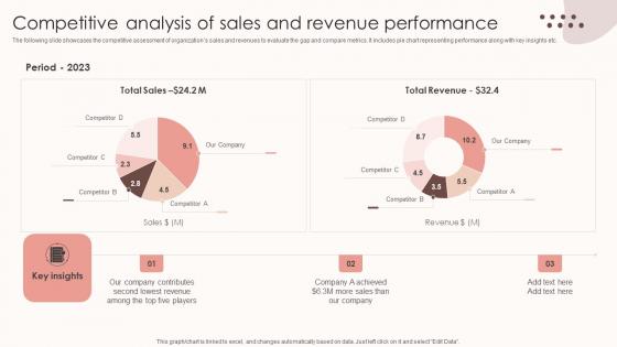 Assessing Sales Risks Competitive Analysis Of Sales And Revenue Performance Clipart PDF