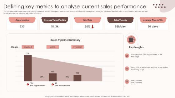 Assessing Sales Risks Defining Key Metrics To Analyse Current Sales Performance Professional PDF