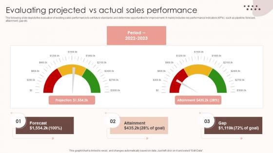 Assessing Sales Risks Evaluating Projected Vs Actual Sales Performance Mockup PDF